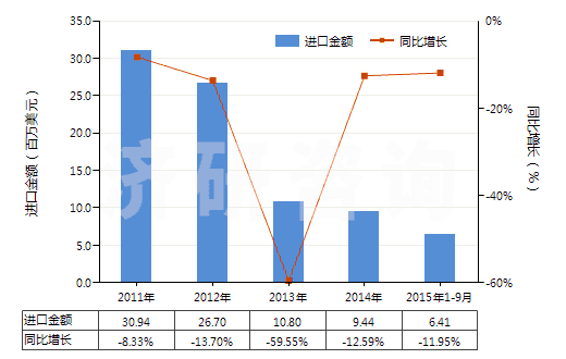 2011-2015年9月中國(guó)初級(jí)形狀的已塑化醋酸纖維素(HS39121200)進(jìn)口總額及增速統(tǒng)計(jì)